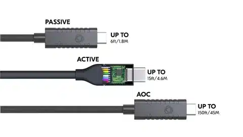 Diagram comparing USB passive cable length up to 6ft, active USB cable up to 15ft, and optical USB cable up to 150ft.