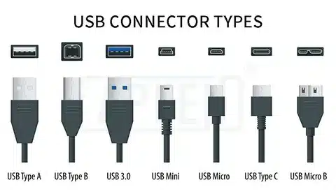 “Illustration of different USB connector types: Type-A, Type-B, USB 3.0, Mini-USB, Micro-USB, Type-C, and Micro-B.”