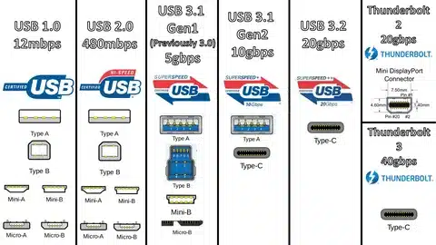 “USB versions comparison chart showing speeds, connectors and evolution up to USB 3.2 and Thunderbolt 3”