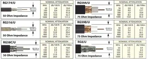Chart showing attenuation, impedance, and frequency differences between RG59, RG6, and other coaxial cables