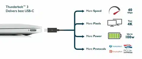 Thunderbolt 3 USB-C fast charging and data transfer performance diagram.