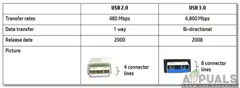 “Comparison table showing USB 2.0 and USB 3.0 features including transfer rate, data transfer, release date, and connector lines.”