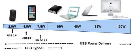 USB-C Power Delivery charging chart with power levels for different devices.