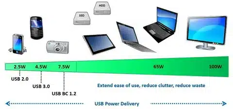 USB-C Power Delivery wattage levels for devices including smartphones, tablets, and laptops.