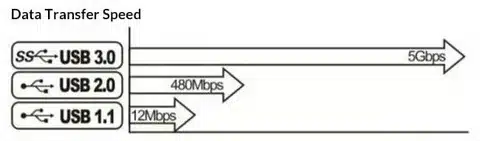 Diagram showing USB data transfer speeds: USB 1.1 at 12Mbps, USB 2.0 at 480Mbps, and USB 3.0 at 5Gbps.
