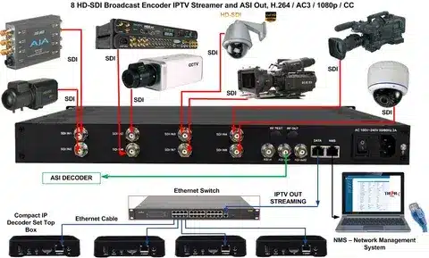 HD-SDI broadcast encoder setup for live streaming and video distribution.