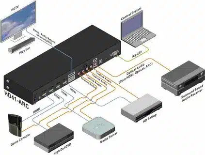 Diagram showing HDMI ARC connections for TV, game console, media server, and audio receiver