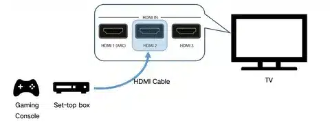 Illustration showing HDMI ARC cable connection between devices and TV