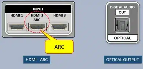 Diagram showing HDMI ARC port and digital optical audio output