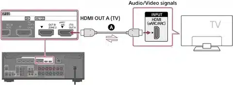 Diagram of HDMI eARC cable setup between TV and audio/video receiver
