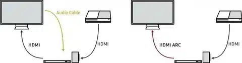Side by side diagram showing difference between HDMI and HDMI ARC connections