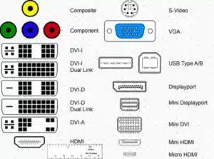 chart displaying VGA, DVI, HDMI, DisplayPort, Mini DisplayPort, and other connectors