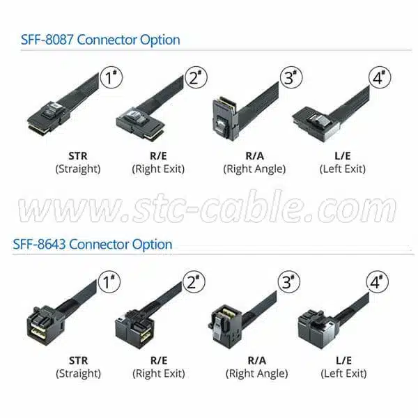 Diagram showing SAS connector types SFF-8087 and SFF-8643 with variations such as straight, right exit, right angle, and left exit