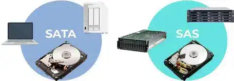 Diagram showing SATA used in laptops and NAS vs SAS in enterprise storage servers