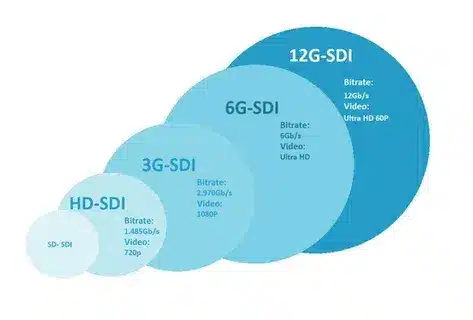 SDI standards comparison including HD-SDI, 3G-SDI, 6G-SDI, and 12G-SDI with bitrate and video resolution.