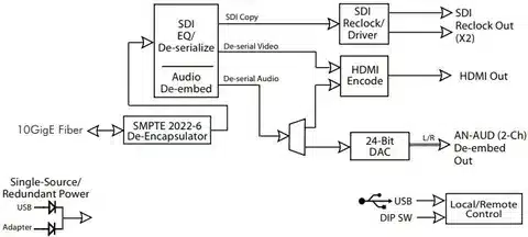SDI signal flow chart showing de-serialization, HDMI encode, and audio de-embed functions.