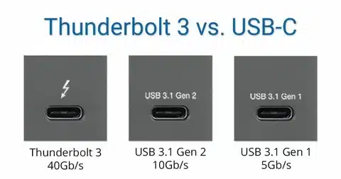 ports of Thunderbolt 3, USB 3.1 Gen 2, and USB 3.1 Gen 1 showing speed labels