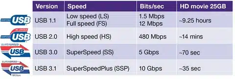 USB 2.0 vs USB 3.0 vs USB 3.1 cable speed comparison