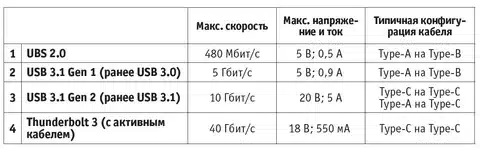 USB 2.0 vs USB 3.0 vs USB 3.1 speed and cable length comparison