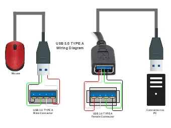 diagram of USB 3.0 cable wiring with pinout for power, ground, and data lines