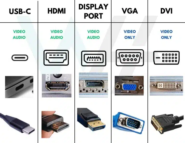 USB-C, HDMI, DisplayPort, VGA, and DVI ports shown with video and audio support comparison