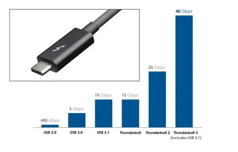 Chart comparing USB 2.0, USB 3.0, USB 3.1, and Thunderbolt speeds