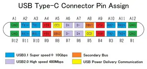 USB Type-C connector pin assignment chart with functions