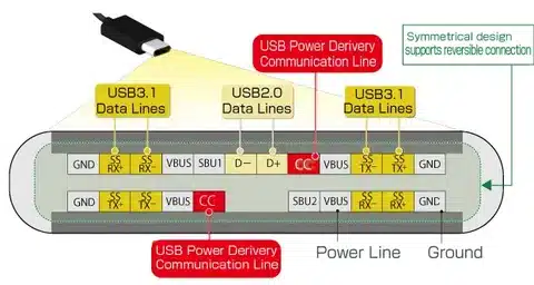 USB Type-C pinout diagram showing data lines, power delivery, and communication channels