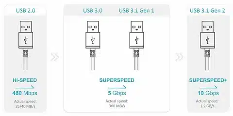 USB speed comparison chart USB 2.0, USB 3.0, USB 3.1, USB 3.2, USB4