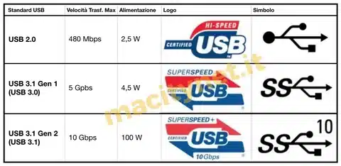 Chart comparing USB 2.0, USB 3.0, and USB 3.1 standards with speeds and power ratings.
