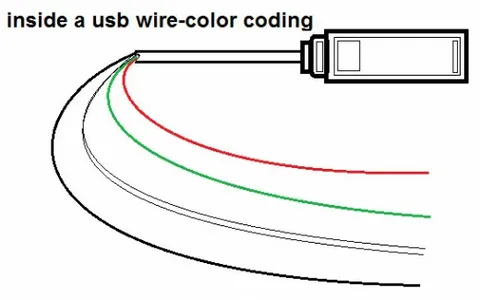 drawing of USB cable with red, white, green, and black wires labeled