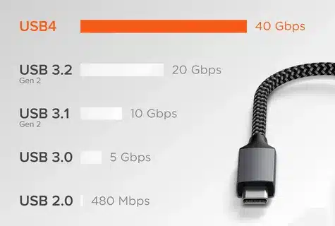 USB4 vs USB 3.2, USB 3.1, and USB 3.0 speed comparison chart